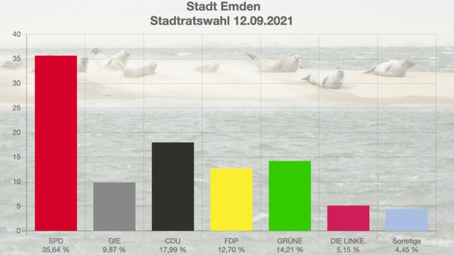 Nach der Kommunalwahl