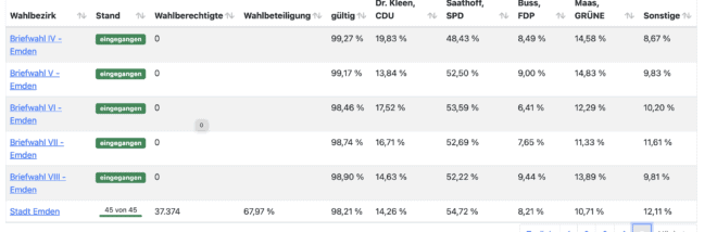 Wahlbeteiligung mit Fragezeichen